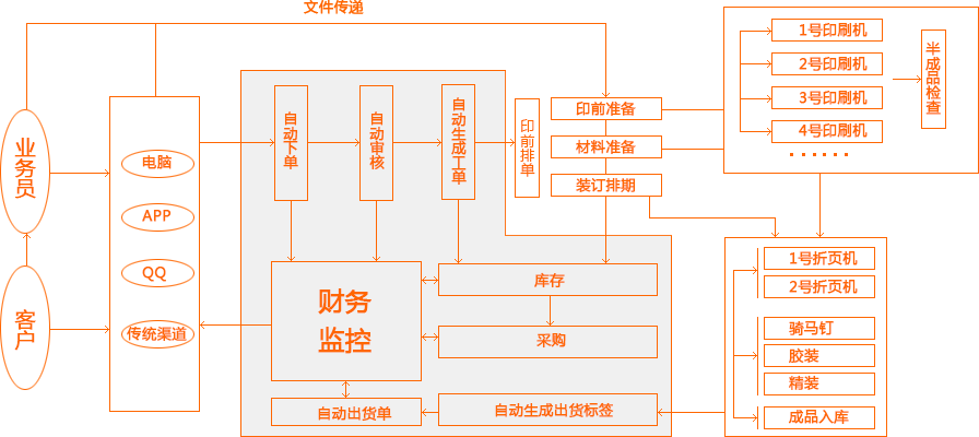 易印，印刷，印刷ERP 流程